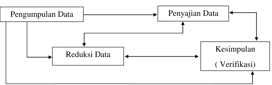 Gambar 2. Proses Analisis Data 