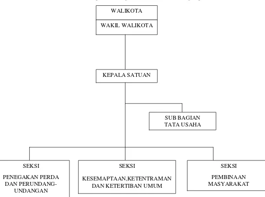 Gambar 3. Struktur Organisasi Satpol PP Kota Bandar Lampung 