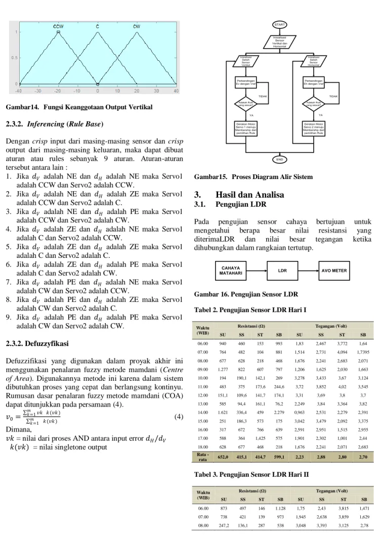 Gambar 16. Pengujian Sensor LDR  Tabel 2. Pengujian Sensor LDR Hari I 