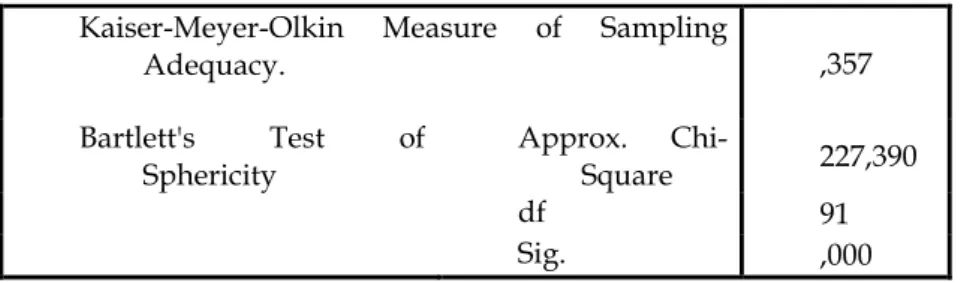 Tabel 4. Hasil analisis faktor dengan SPSS 15 