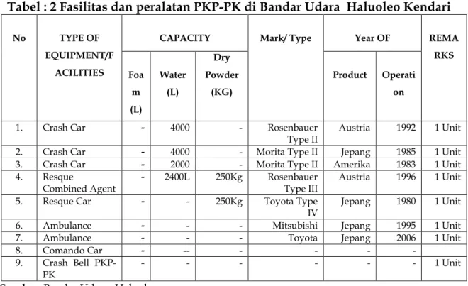 Tabel : 2 Fasilitas dan peralatan PKP-PK di Bandar Udara  Haluoleo Kendari 