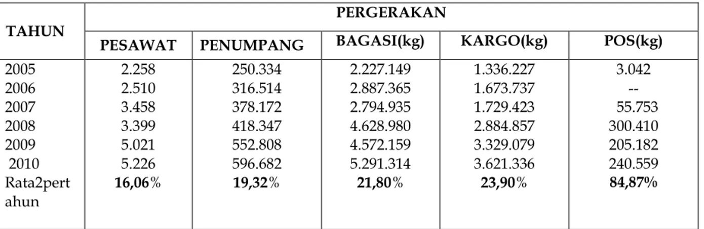 Tabel : 4 Pergerakan angkutan udara   di Bandara Haluoleo Kendari Tahun 2005 s.d. Tahun  2010 