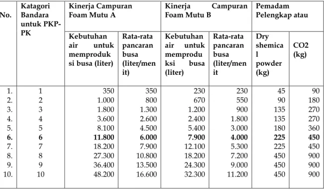 Tabel : 5  Kebutuhan minimum bahan pemadam api yang harus disediakan  No.  Katagori Bandara  untuk  PKP-PK  Kinerja Campuran  