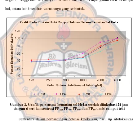 Grafik Kadar Protein Umbi Rumput Teki vs Persen Kematian Sel HeLa