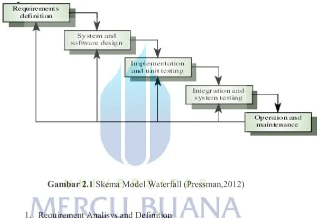 Gambar 2.1 Skema Model Waterfall (Pressman,2012) 