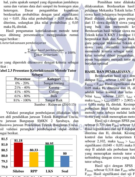 Tabel 2.3 Presentase Keterlaksanaan Metode Tutor  Sebaya  Persentase  Kategori  0% - 20%  Sangat kurang  21% - 40%  Kurang  41% - 60%  Cukup  61% - 80%  Baik  81% - 100%  Sangat Baik  Sumber : Riduwan (2010:15)  Validasi perangkat pembelajaran dilakukan ol