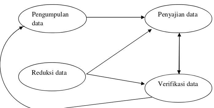 Gambar 3. Komponen dalam analisis data (interactive model)