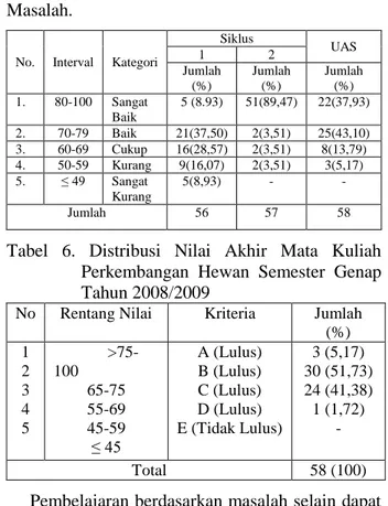 Tabel  6.  Distribusi  Nilai  Akhir  Mata  Kuliah  Perkembangan  Hewan  Semester  Genap  Tahun 2008/2009 