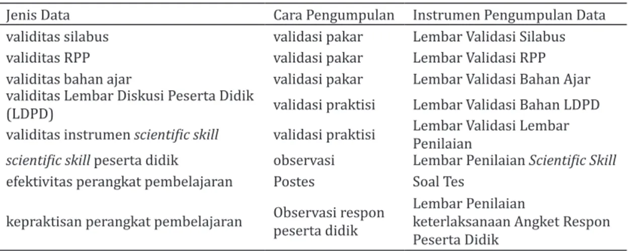 Tabel 2. Data Validitas Perangkat Pembelajaran Hasil Pengembangan