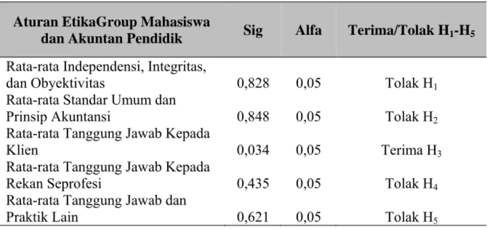 Tabel 2 Hasil uji independen t-test 