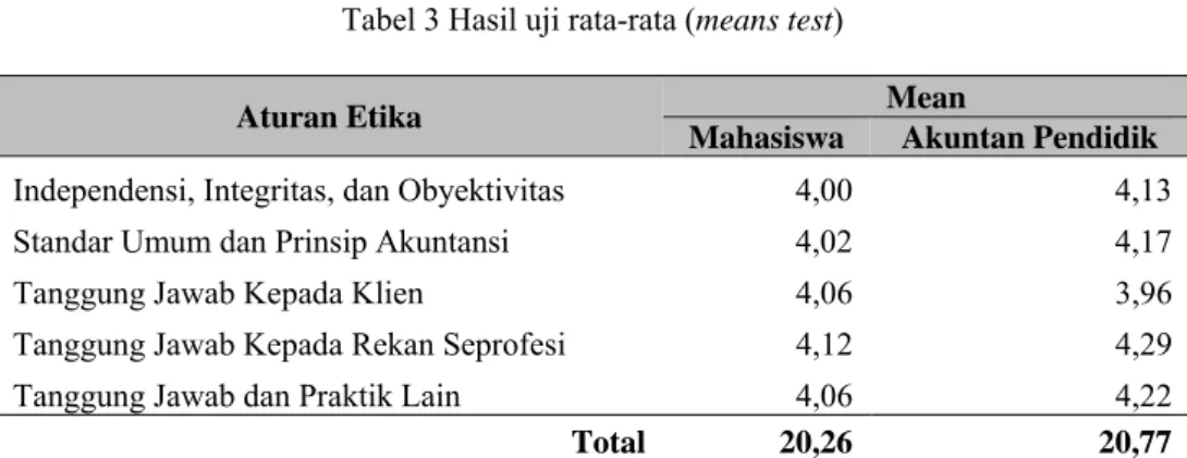 Tabel 3 Hasil uji rata-rata (means test) 
