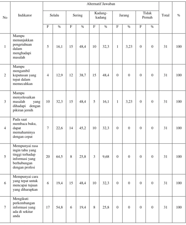 Tabel 17. Rekapitulasi Variabel Kecerdasan Intelektual (X 1 ) 