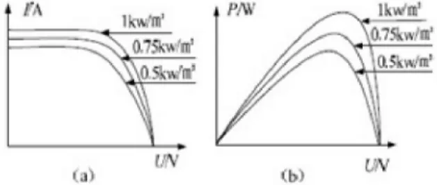 Gambar 1. Karakteristik Arus-Tegangan Dan Daya-Tegangan  Sel Surya Untuk Temperatur Yang Berbeda [11] 