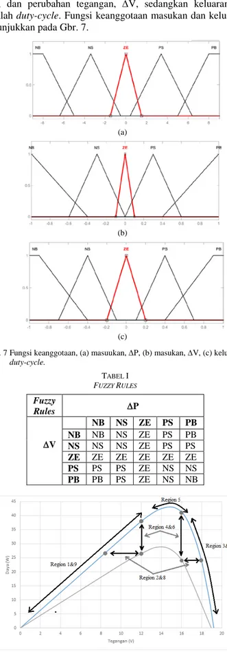 Tabel I  menunjukkan rancangan fuzzy rules. Konsep dasar  pada fuzzy rules ini mengacu pada algoritme P&amp;O
