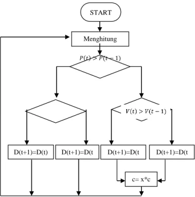 Gambar 5. Diagram alur metode modified P&amp;O 