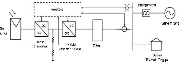 Gambar 3. Pemodelan PLTS Tersambung Ke  Sistem Grid Pada Rumah Tinggal 