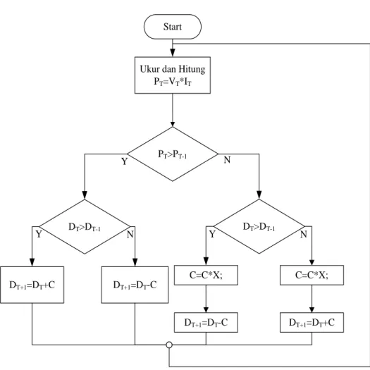 Gambar 3.16 Flowchart Algoritma Modified PnO sebagai MPPT 
