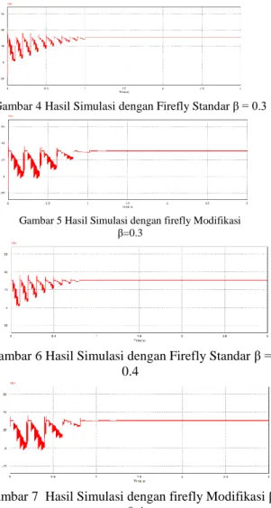 Gambar 4 Hasil Simulasi dengan Firefly Standar β = 0.3 