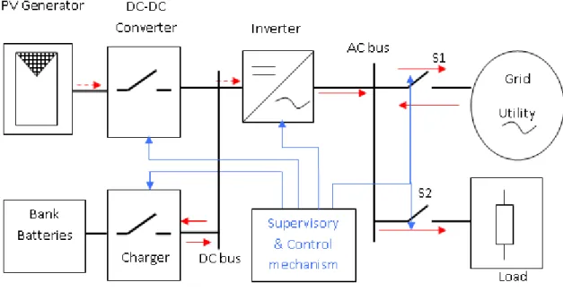 Gambar 1. Konfigurasi sistem PV terhubung dengan grid yang terintrasi dengan sistem  penyimpan energi.
