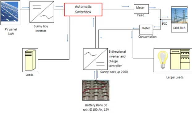 Gambar 2. Skema sistem PV terhubung dengan grid yang terintrasi dengan sistem  penyimpan energi