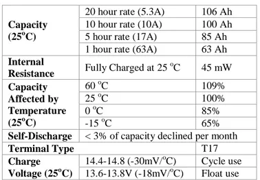 Tabel  3  diatas,  menunjukkan  bahwa  kapasitas  baterai  menurut  pabrikan  adalah  106  Ah  pada  rating  20  jam