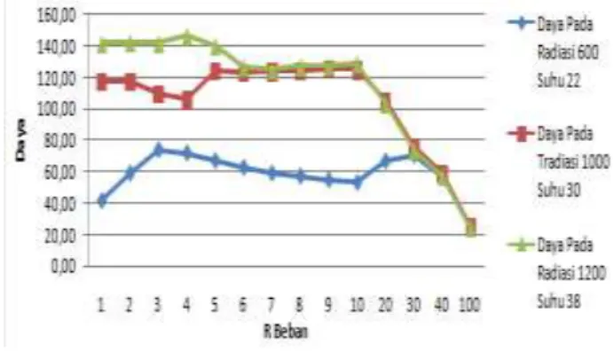 Gambar 12  Grafik  Daya  Keluaran    Modul    Fotovoltaik  Setelah    Pemasangan  MPPT  dengan  Variasi  Suhu, Radiasi dan Resistansi Beban 