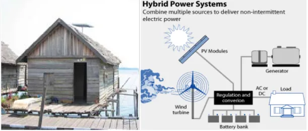 Gambar 2.1. (a) PLTS Stand Alone   (b) PLTS Hybrid dengan Generator dan Wind 