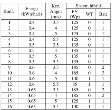 Tabel 6  Konfigurasi optimal sistem hibrid 