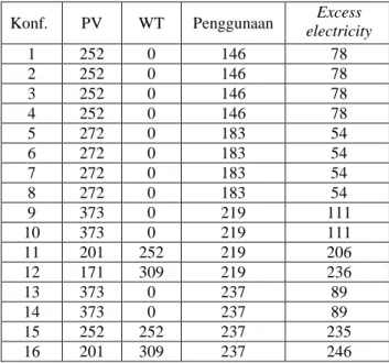 Tabel 8  Produksi,  penggunaan,  dan  excess  electricity  (kWh/tahun) 