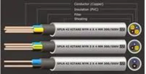 Gambar 2.20. Kabel NYM  N : Kabel jenis standart dengan penghantar tembaga  Y : Isolator PVC 