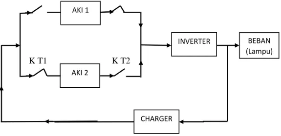 Gambar 3.1. Skema diagram sumber energi listrik menggunakan dua buah  aki AKI 1 AKI 2  INVERTER  BEBAN  (Lampu) CHARGER 