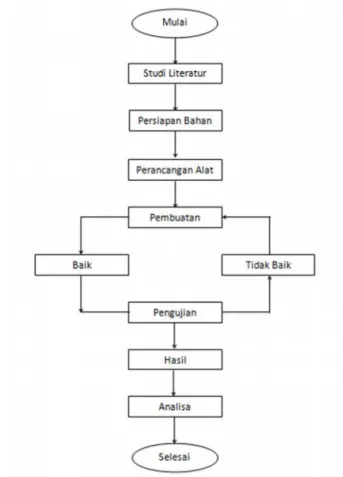 Gambar 1. Diagram alir penelitian