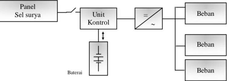 Gambar 3.1. Blok Diagram PL Sel surya  