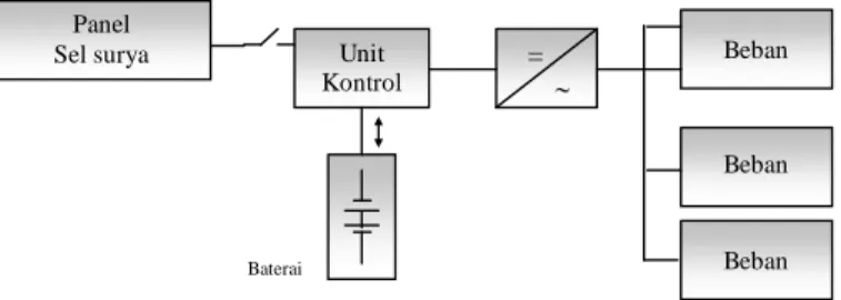 Gambar 3.1. Blok Diagram PL Sel surya  