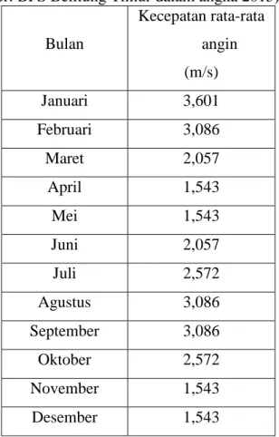 Tabel 4.3  Kecepatan angin perbulan ditahun 2015  (Sumber: BPS Belitung Timur dalam angka 2015) 