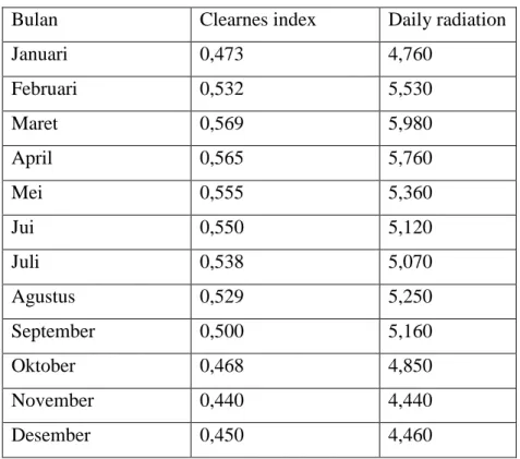 Tabel 4.4 Radiasi matahari perbulan di Pulau Ketapang  (Sumber: Solar Resource input Homer)  