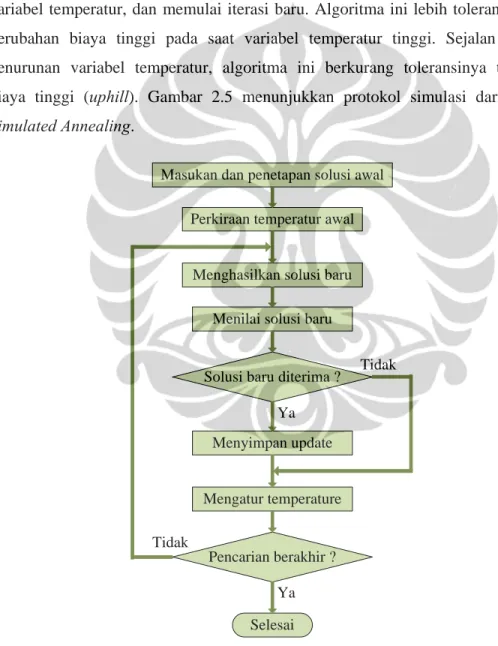 Gambar 2.5 Protokol Simulated Annealing  