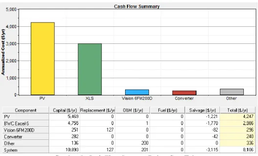 Gambar 5. Cash Flow SummaryDalam Satu Tahun  