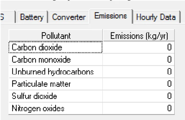 Gambar 6. Emisi yang Dihasilkan Sistem Pembangkit(Simulasi HOMER) 