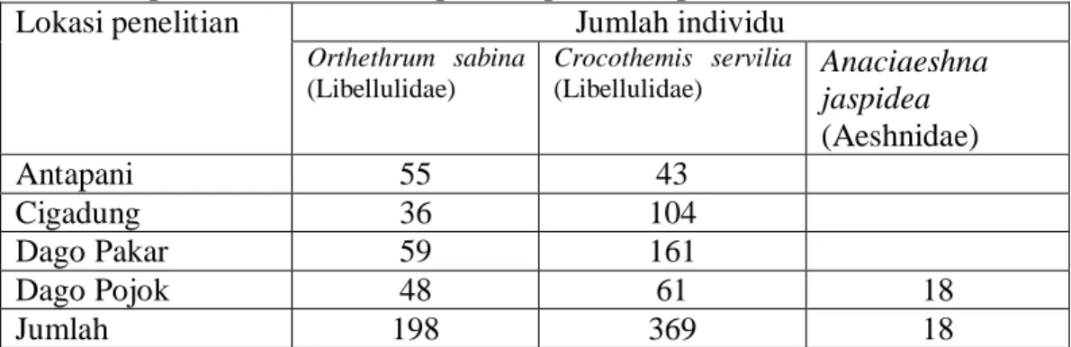 Tabel 1. Populasi nimfa Odonata pada empat lokasi penelitian 