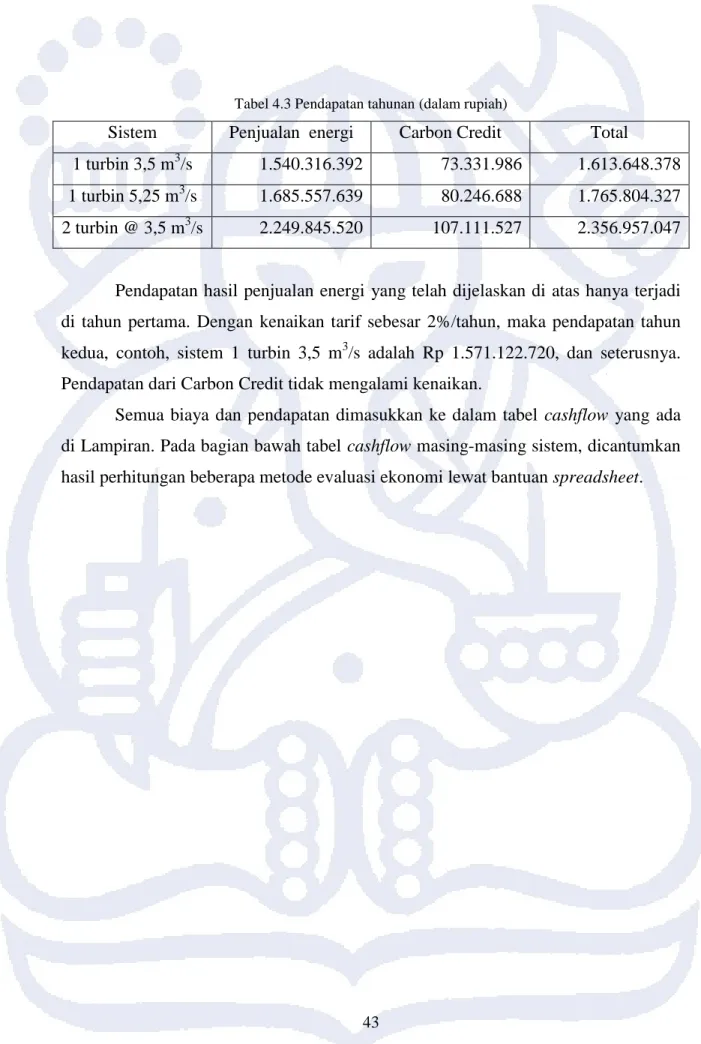 Tabel 4.3 Pendapatan tahunan (dalam rupiah) 