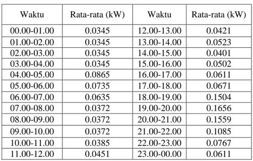 Table 1Tabel 4.1 Rata – rata pemakaian listrik 10 rumah 