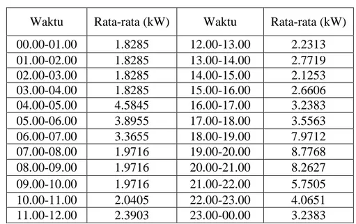 Table 2Tabel 4.2 Rata – rata pemakaian listrik untuk 53 rumah 