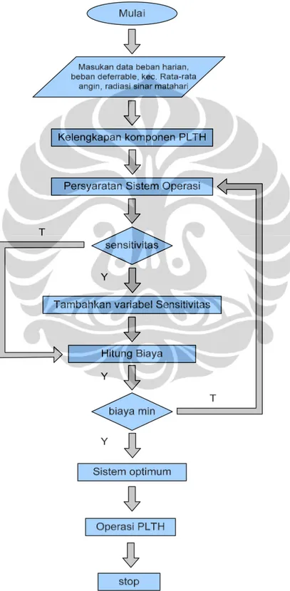 Gambar 3.6. Diagram Alir Simulasi dan Optimasi PLTH 