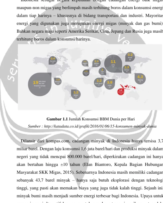Gambar 1.1 Jumlah Konsumsi BBM Dunia per Hari 