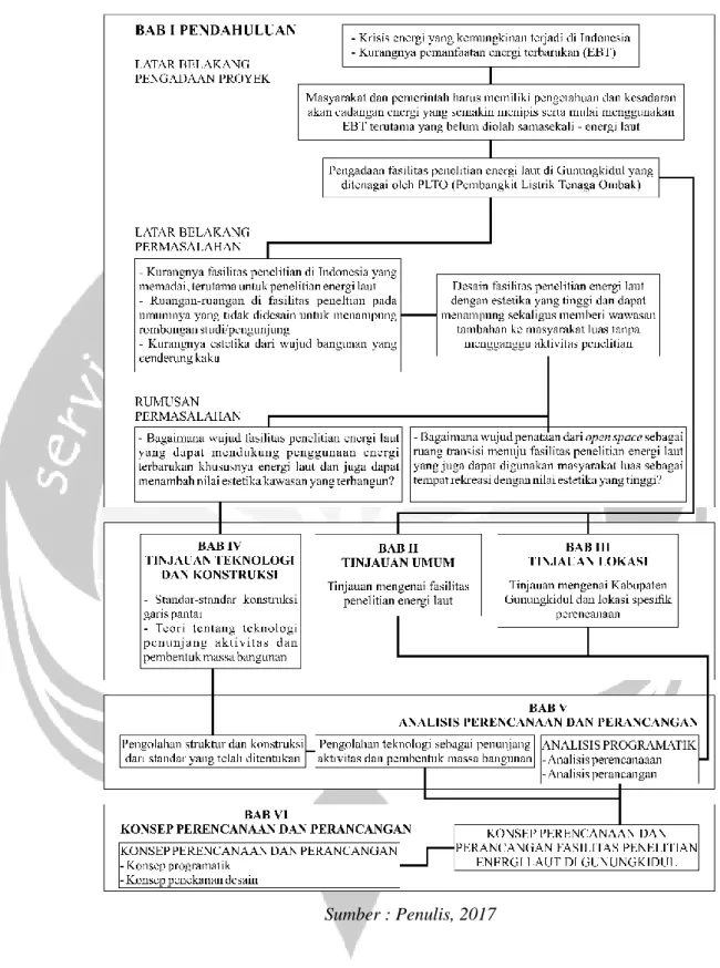 Diagram 2.5 Skema Tata Langkah Penulisan 