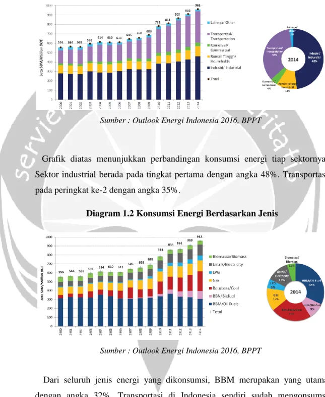Diagram 1.1 Konsumsi Energi per Sektor 