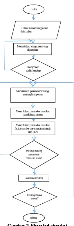 Gambar 2. Flowchat simulasi  HASIL DAN PEMBAHASAN 