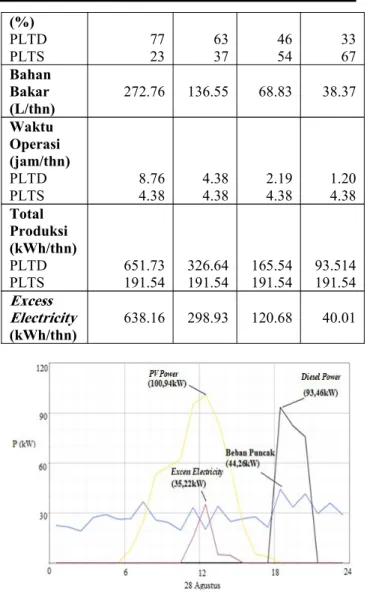 Tabel 4.Operasi Penyalaan Generator PLTD Jenis