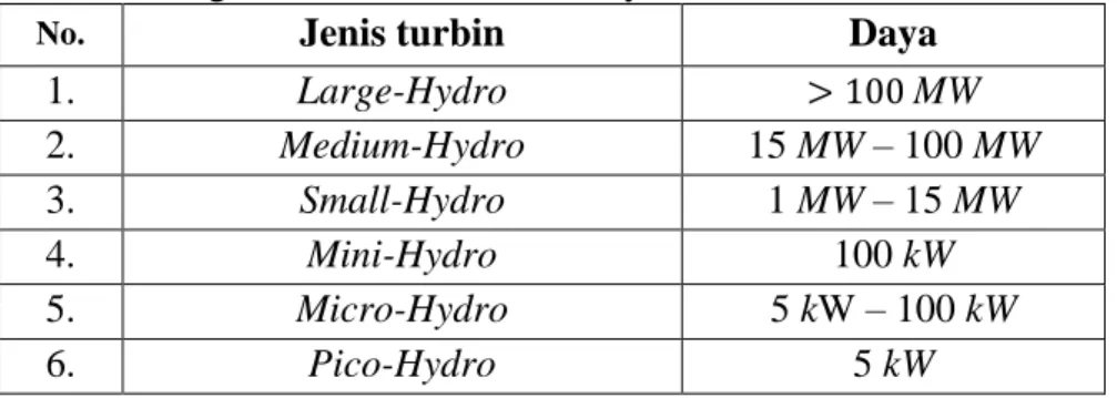 Tabel 1. Pembangkit listrik berdasarkan daya 